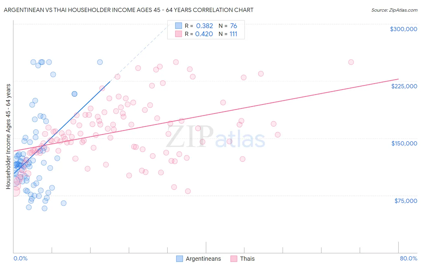 Argentinean vs Thai Householder Income Ages 45 - 64 years