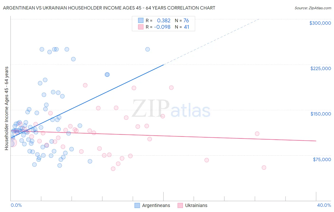 Argentinean vs Ukrainian Householder Income Ages 45 - 64 years