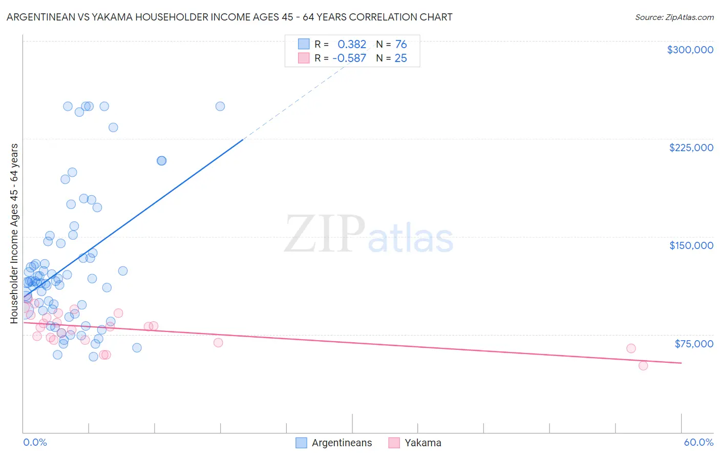 Argentinean vs Yakama Householder Income Ages 45 - 64 years