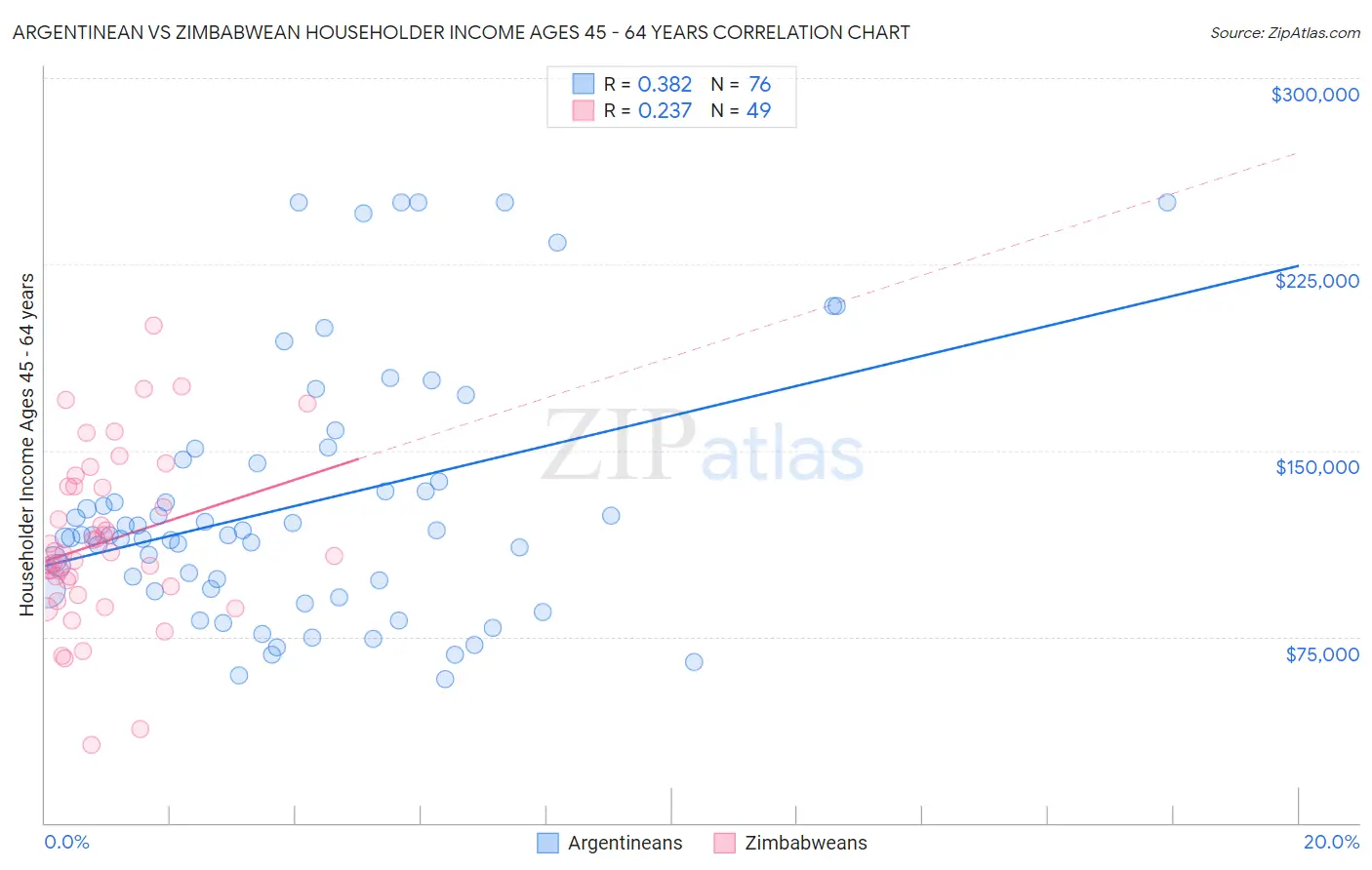Argentinean vs Zimbabwean Householder Income Ages 45 - 64 years
