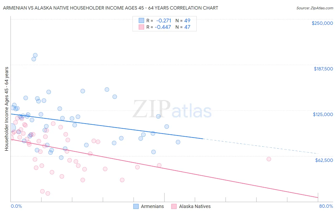 Armenian vs Alaska Native Householder Income Ages 45 - 64 years