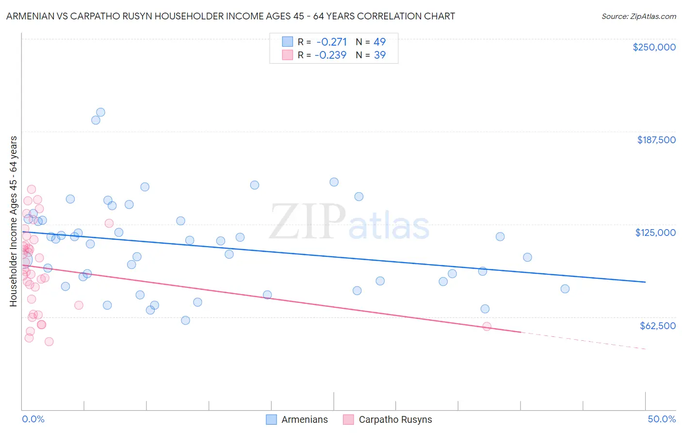 Armenian vs Carpatho Rusyn Householder Income Ages 45 - 64 years