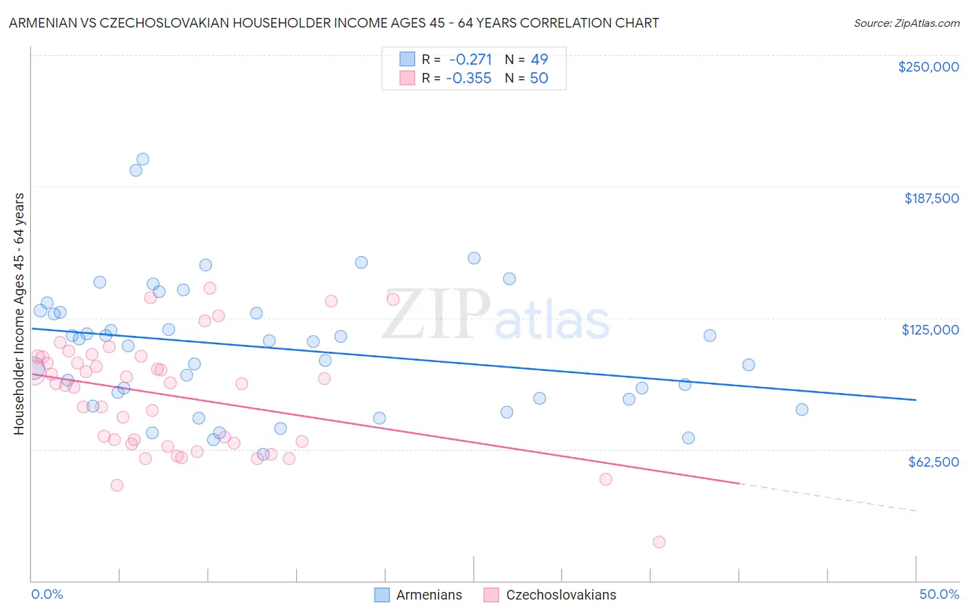 Armenian vs Czechoslovakian Householder Income Ages 45 - 64 years