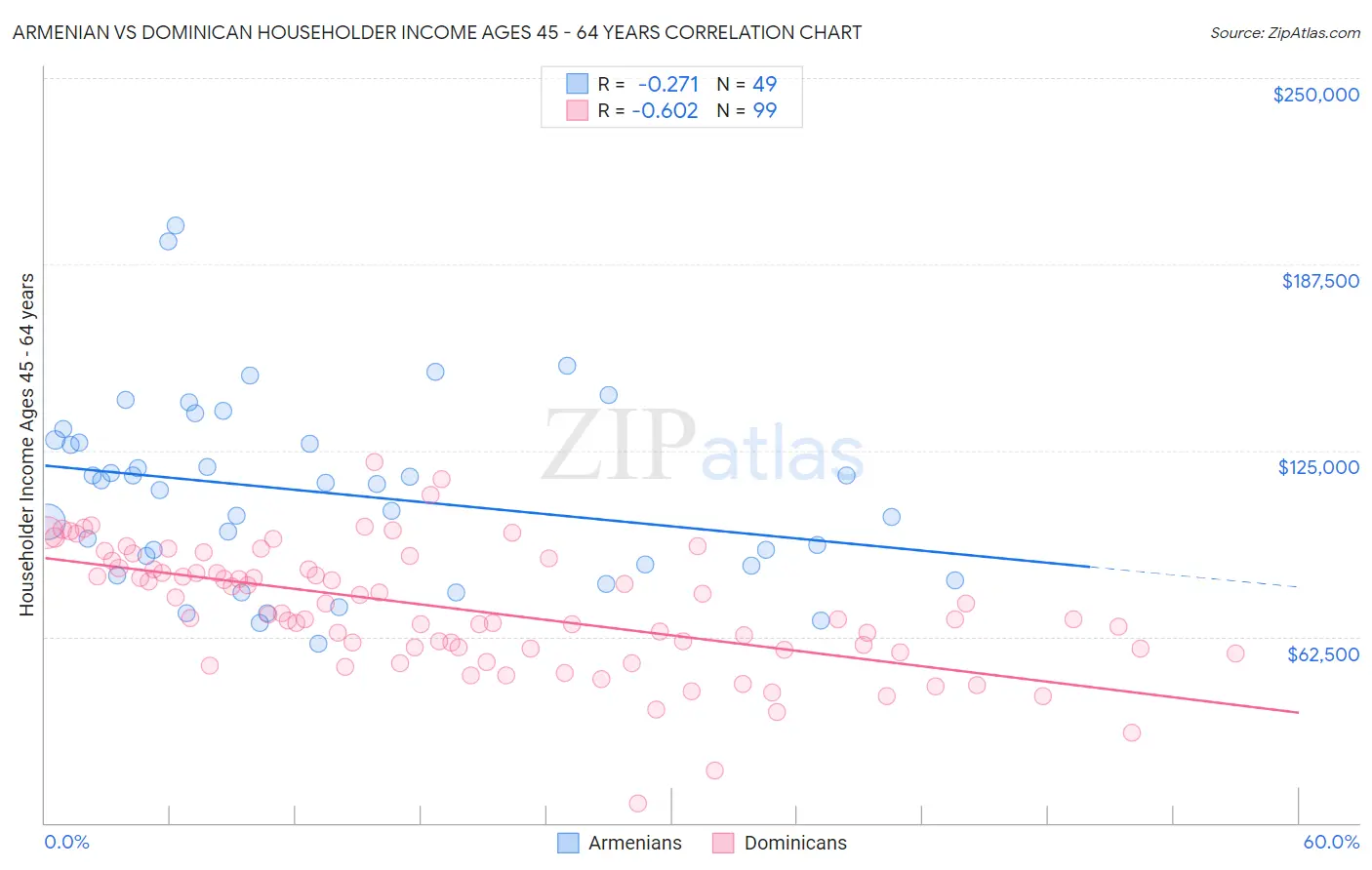 Armenian vs Dominican Householder Income Ages 45 - 64 years