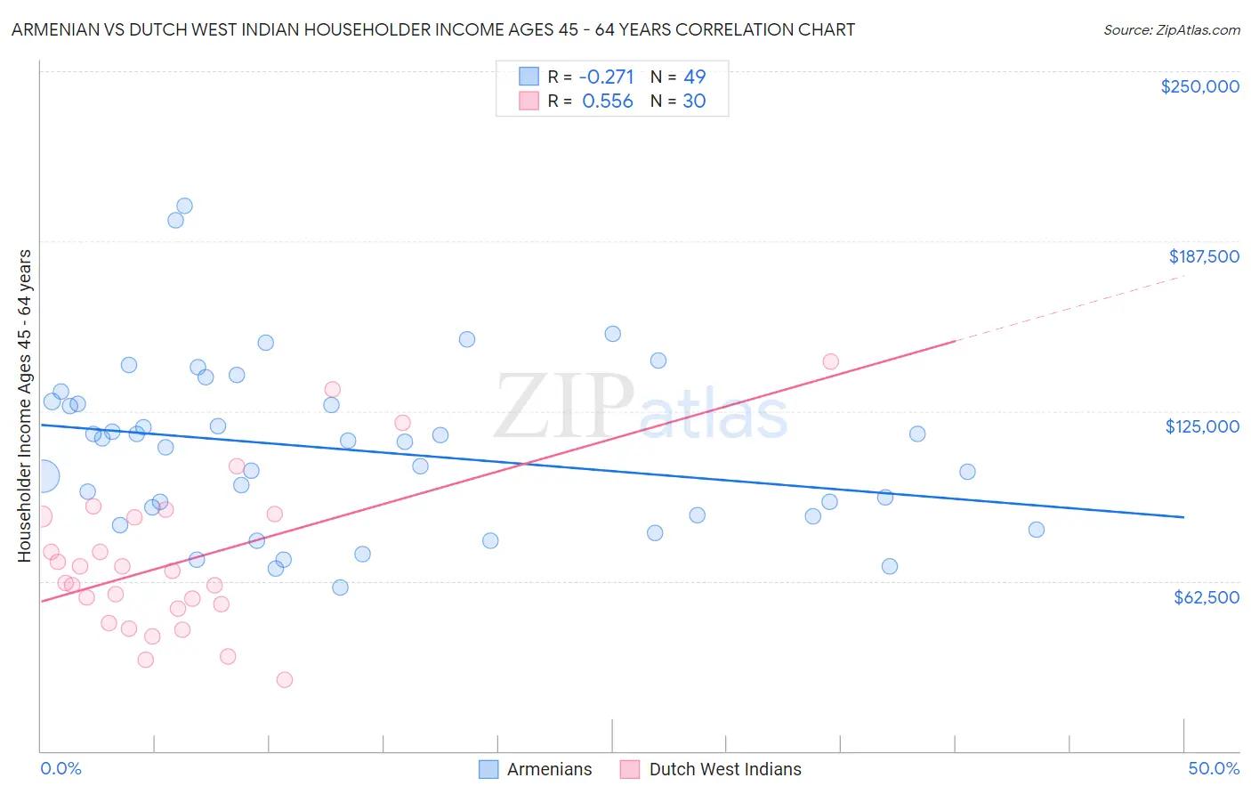 Armenian vs Dutch West Indian Householder Income Ages 45 - 64 years