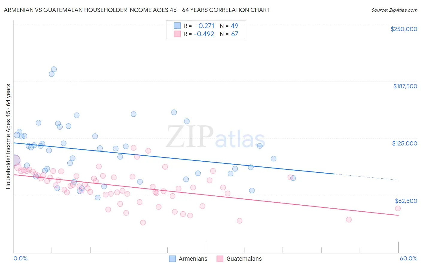 Armenian vs Guatemalan Householder Income Ages 45 - 64 years