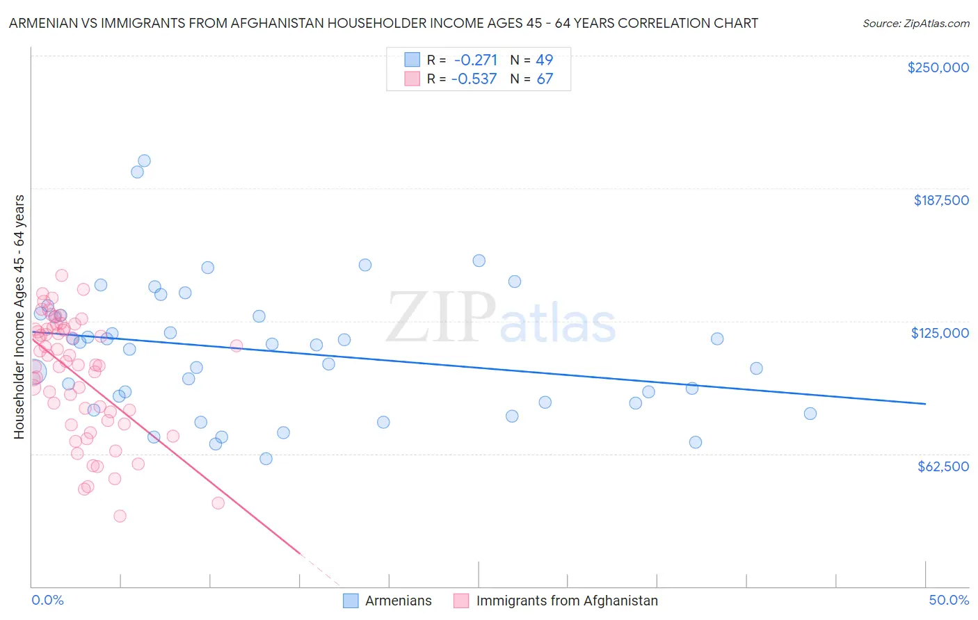 Armenian vs Immigrants from Afghanistan Householder Income Ages 45 - 64 years