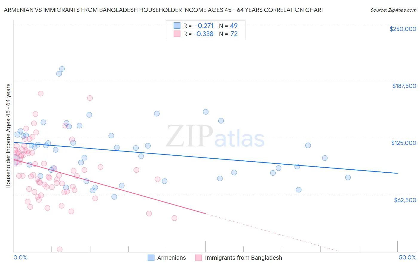 Armenian vs Immigrants from Bangladesh Householder Income Ages 45 - 64 years