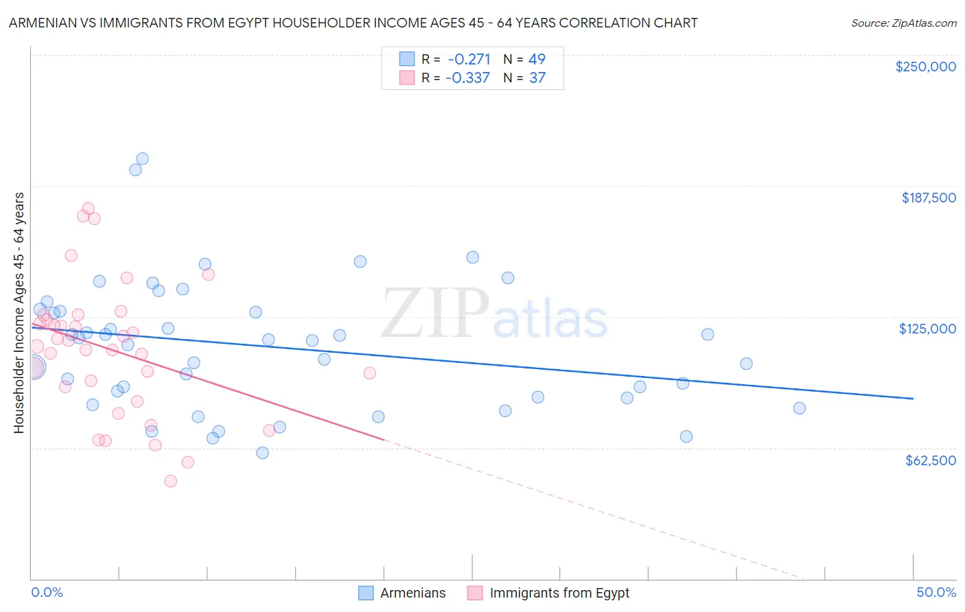 Armenian vs Immigrants from Egypt Householder Income Ages 45 - 64 years