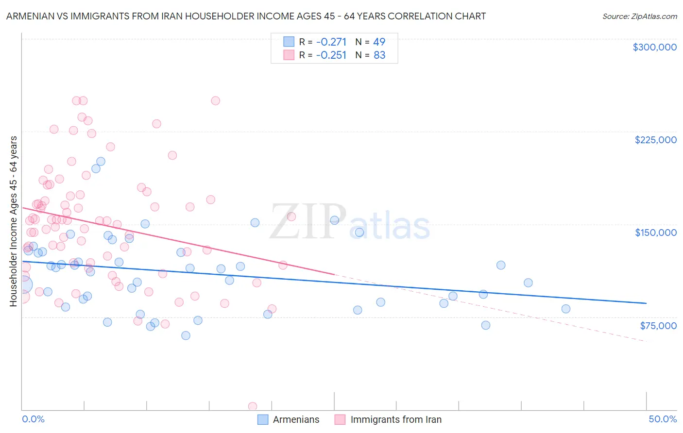 Armenian vs Immigrants from Iran Householder Income Ages 45 - 64 years