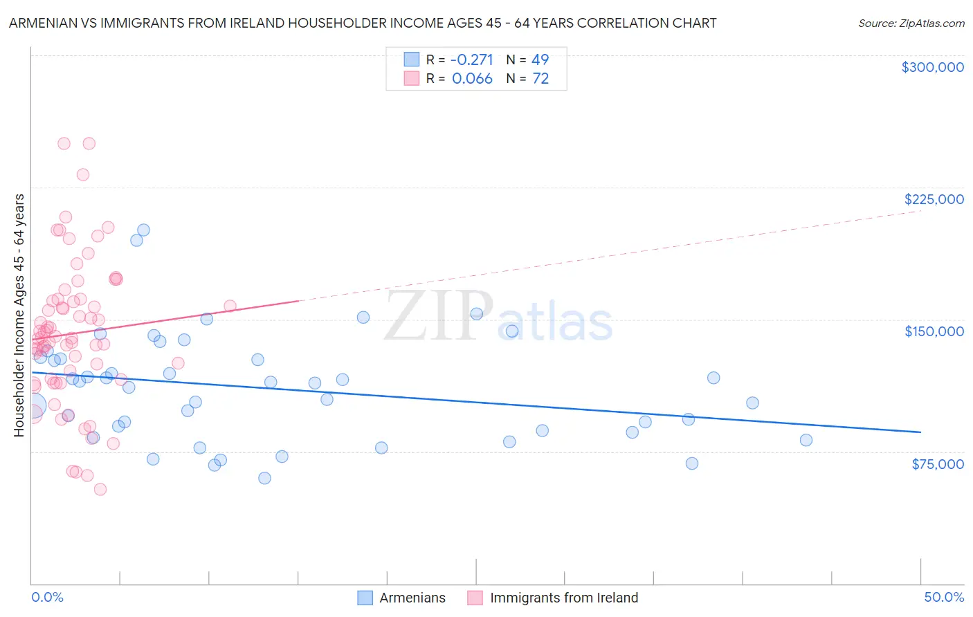 Armenian vs Immigrants from Ireland Householder Income Ages 45 - 64 years