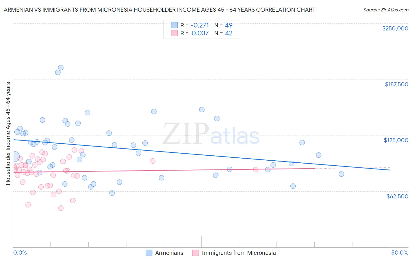 Armenian vs Immigrants from Micronesia Householder Income Ages 45 - 64 years