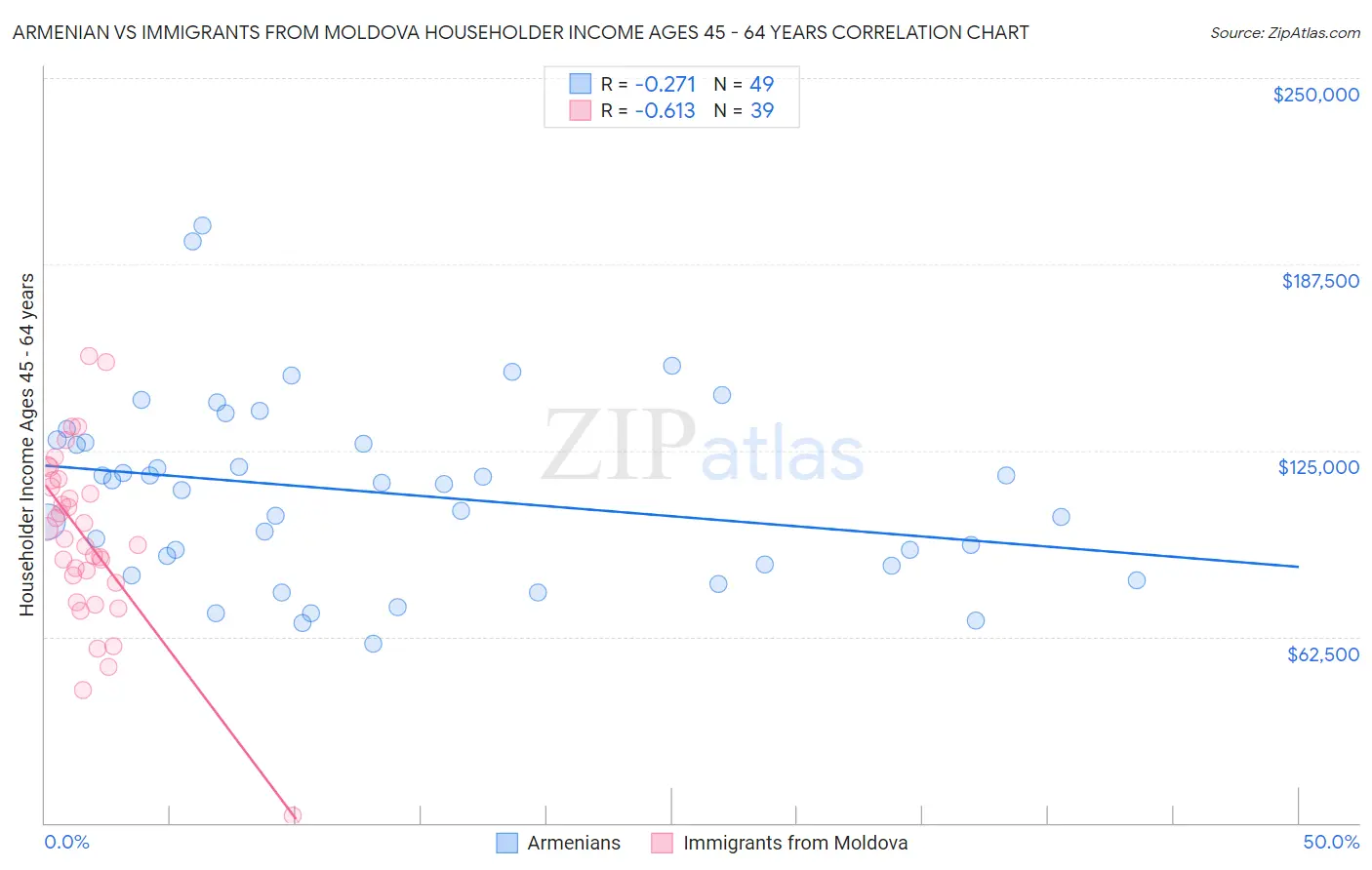 Armenian vs Immigrants from Moldova Householder Income Ages 45 - 64 years