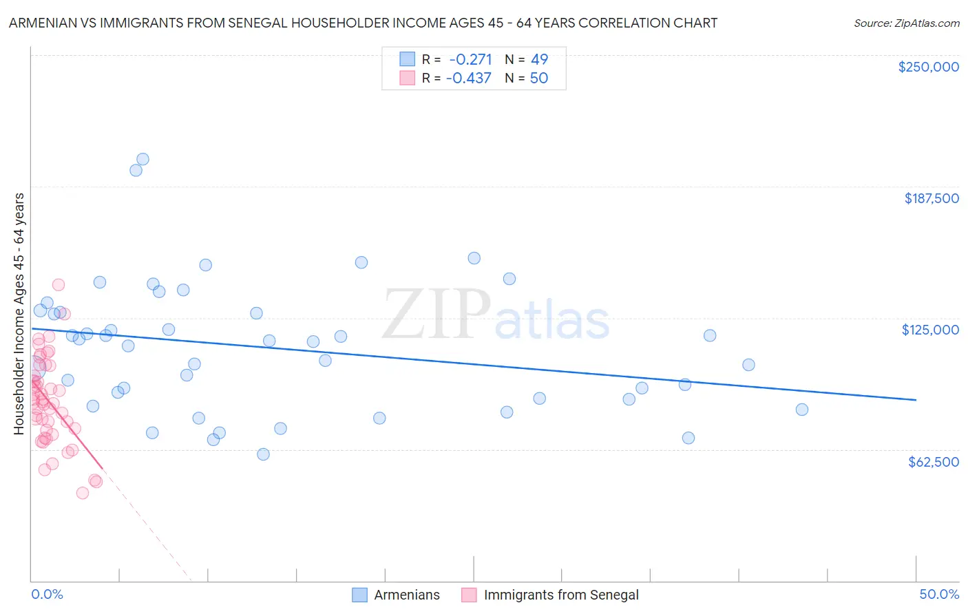 Armenian vs Immigrants from Senegal Householder Income Ages 45 - 64 years