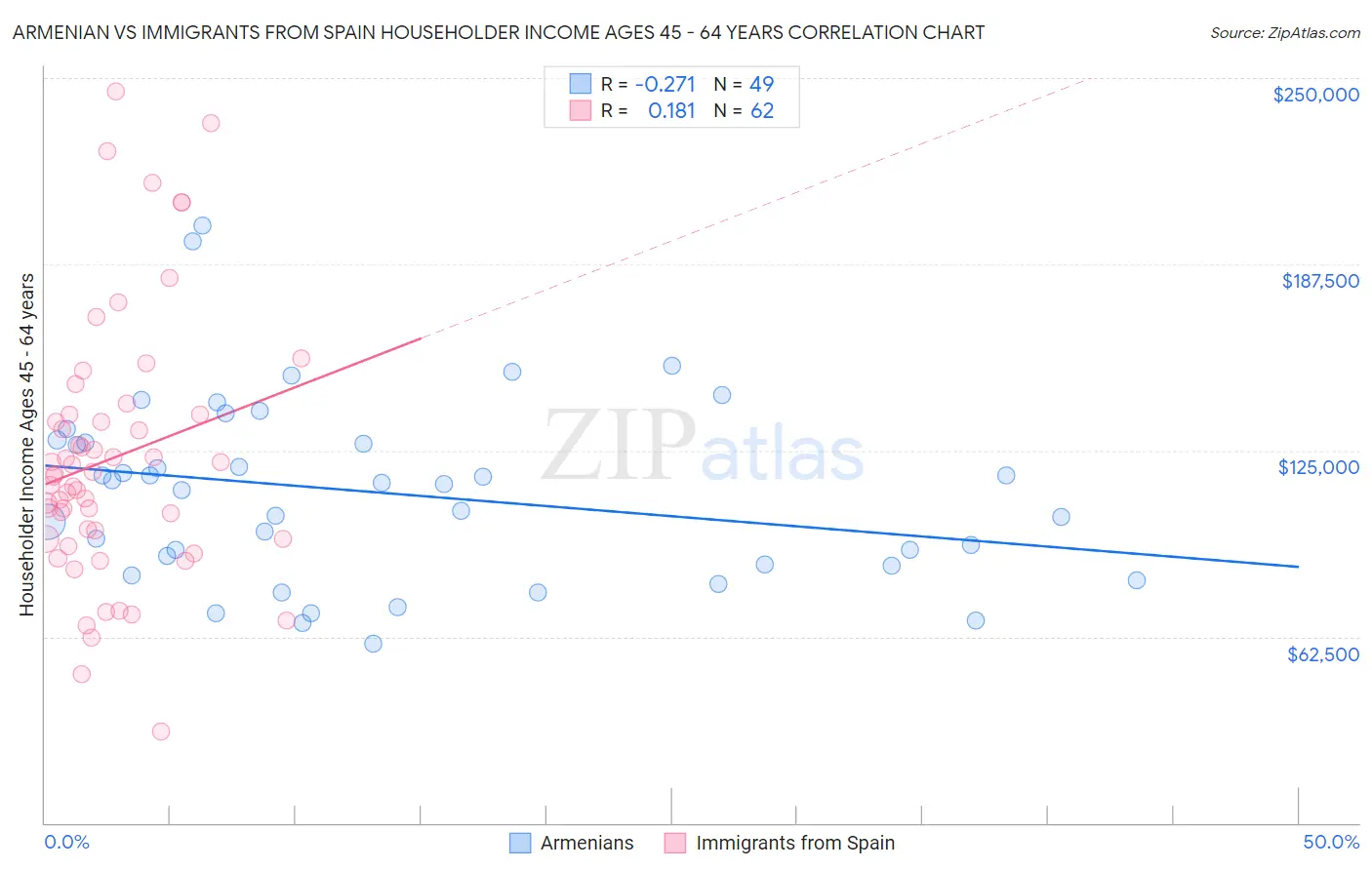 Armenian vs Immigrants from Spain Householder Income Ages 45 - 64 years