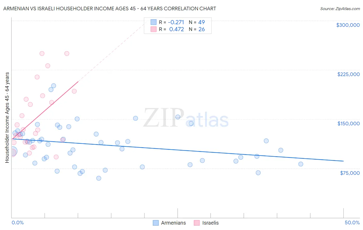 Armenian vs Israeli Householder Income Ages 45 - 64 years