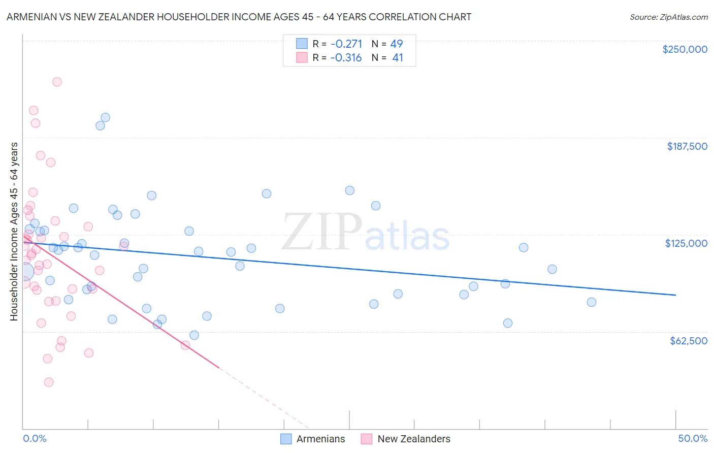 Armenian vs New Zealander Householder Income Ages 45 - 64 years