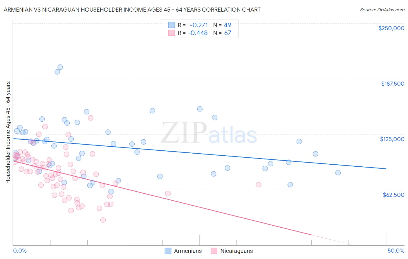 Armenian vs Nicaraguan Householder Income Ages 45 - 64 years