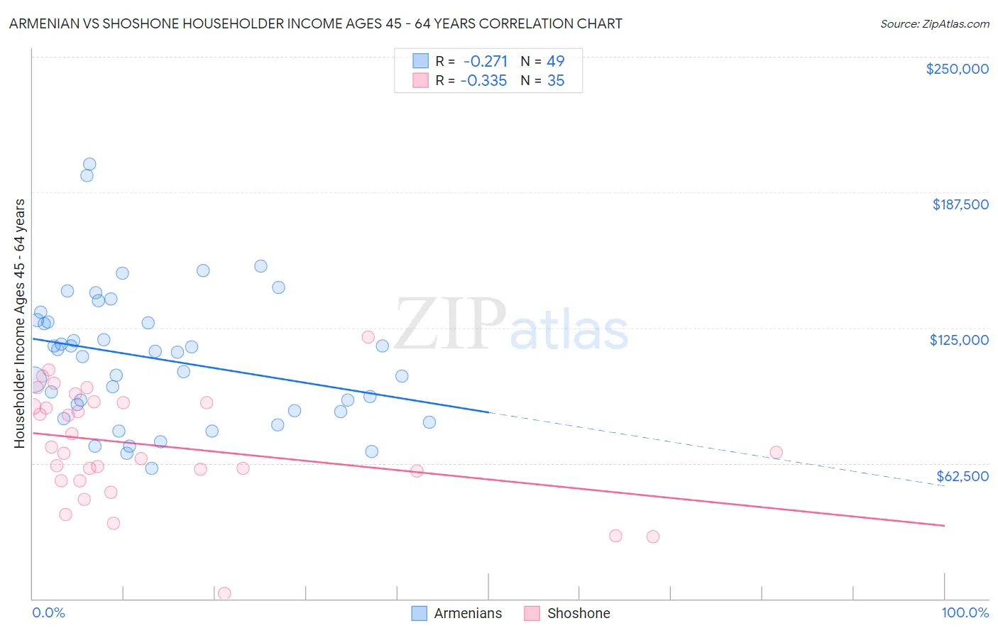 Armenian vs Shoshone Householder Income Ages 45 - 64 years