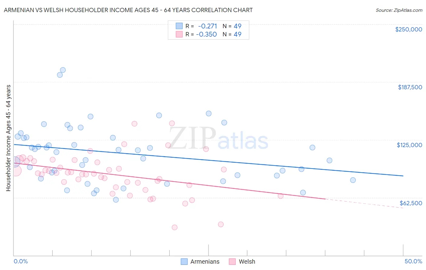 Armenian vs Welsh Householder Income Ages 45 - 64 years