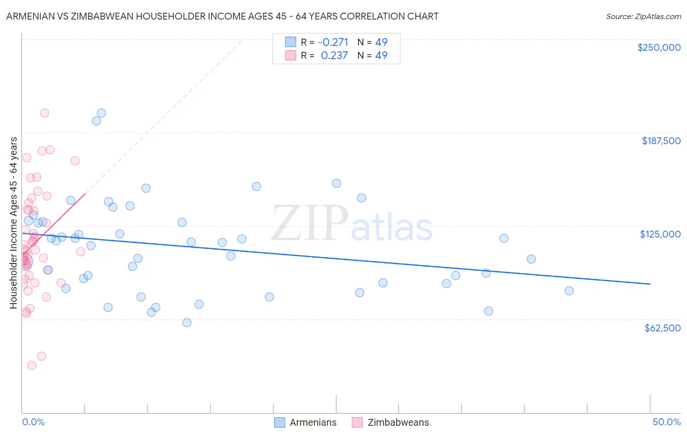 Armenian vs Zimbabwean Householder Income Ages 45 - 64 years
