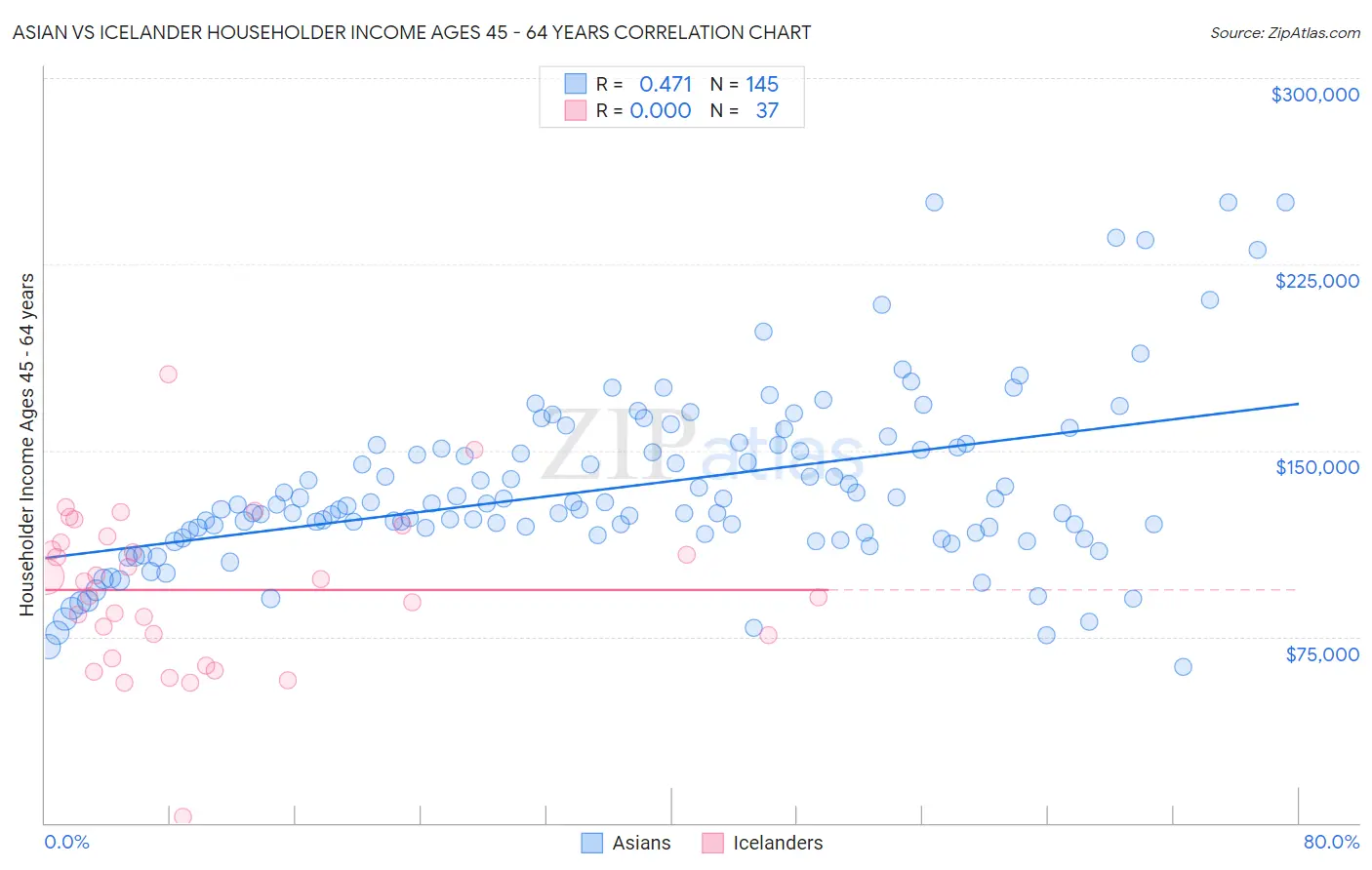 Asian vs Icelander Householder Income Ages 45 - 64 years
