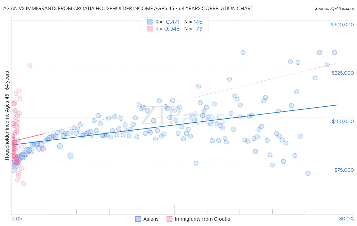 Asian vs Immigrants from Croatia Householder Income Ages 45 - 64 years