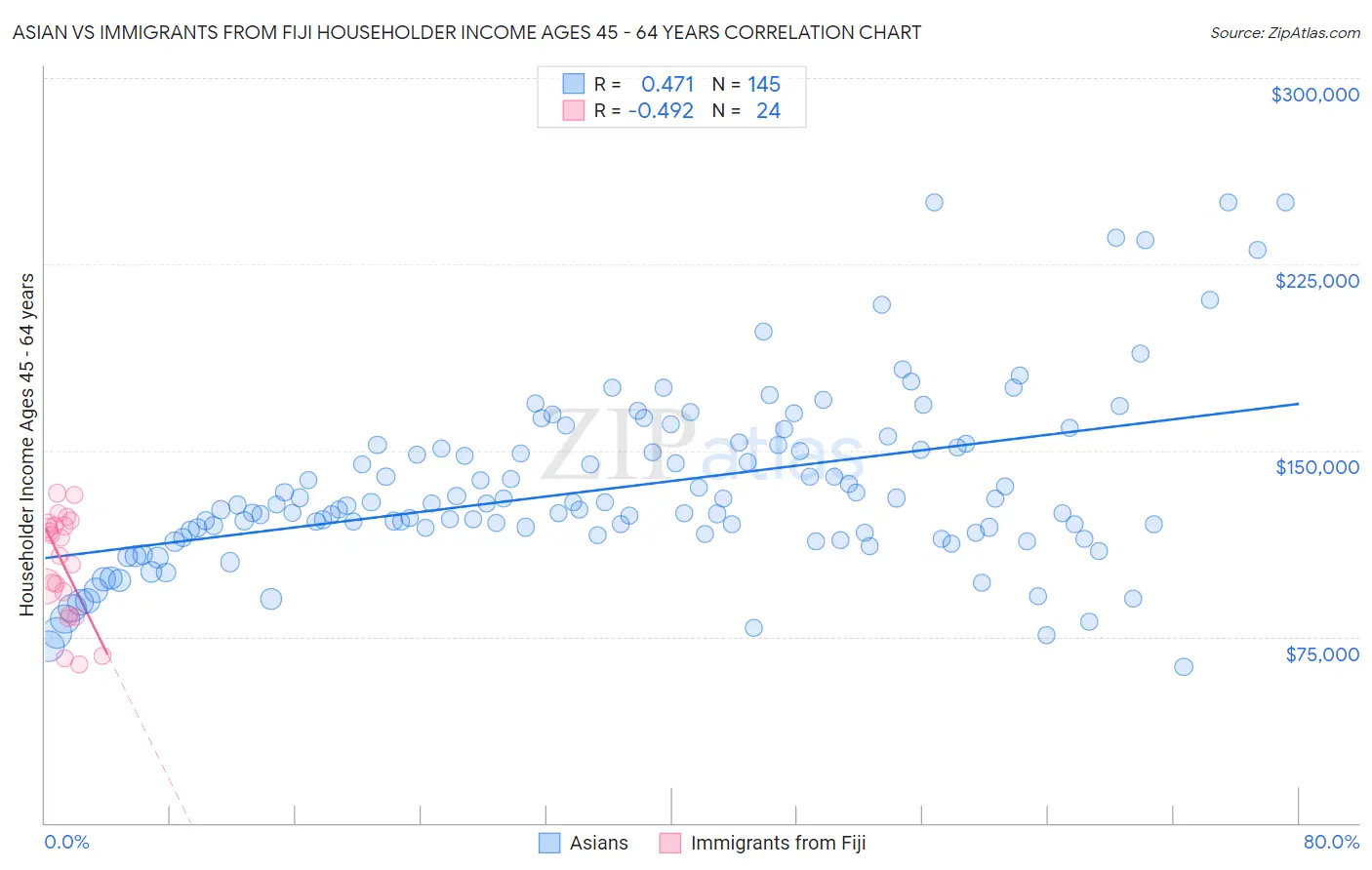 Asian vs Immigrants from Fiji Householder Income Ages 45 - 64 years