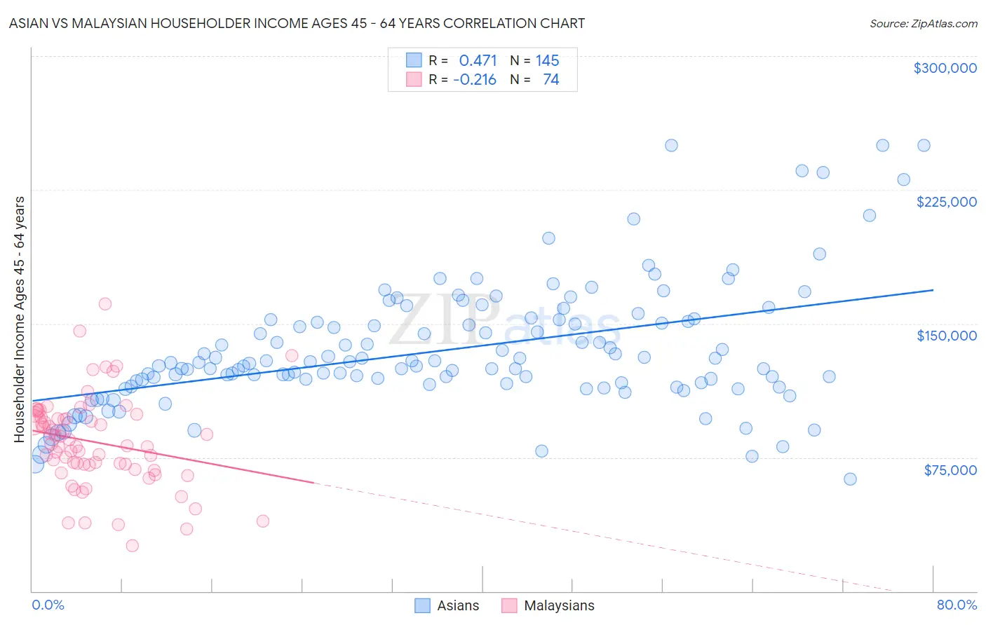 Asian vs Malaysian Householder Income Ages 45 - 64 years