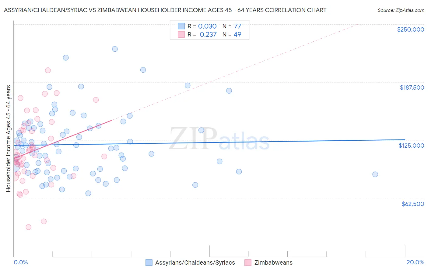 Assyrian/Chaldean/Syriac vs Zimbabwean Householder Income Ages 45 - 64 years