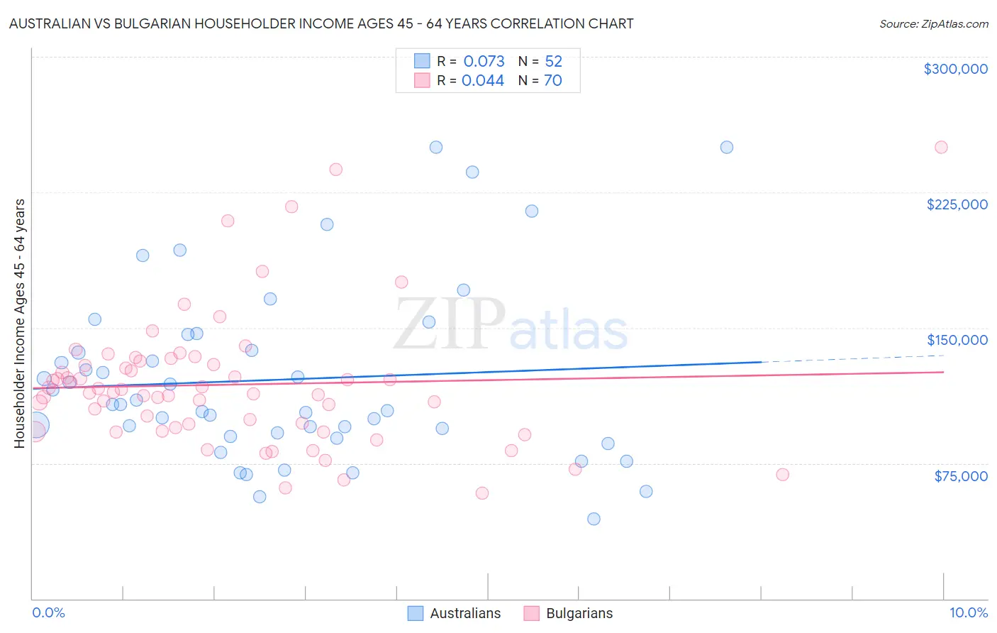 Australian vs Bulgarian Householder Income Ages 45 - 64 years