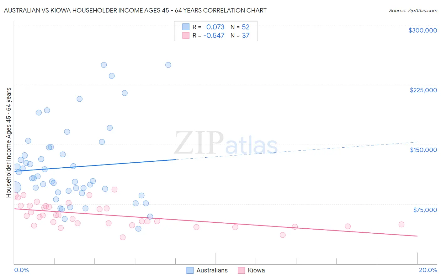 Australian vs Kiowa Householder Income Ages 45 - 64 years