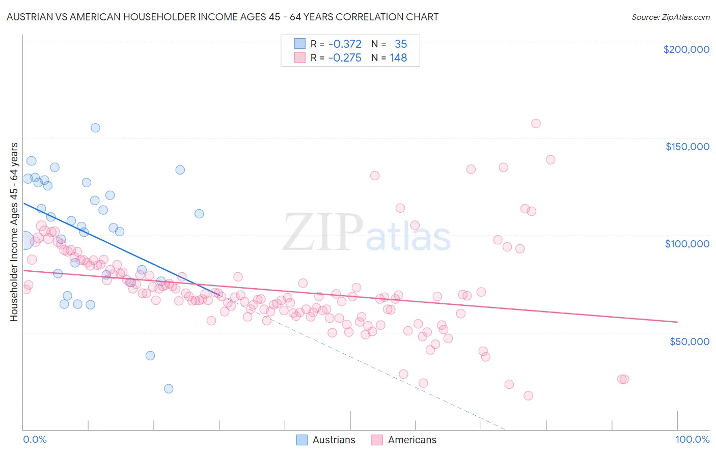 Austrian vs American Householder Income Ages 45 - 64 years