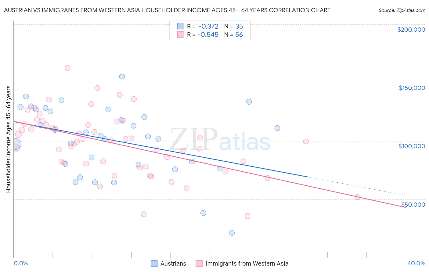 Austrian vs Immigrants from Western Asia Householder Income Ages 45 - 64 years