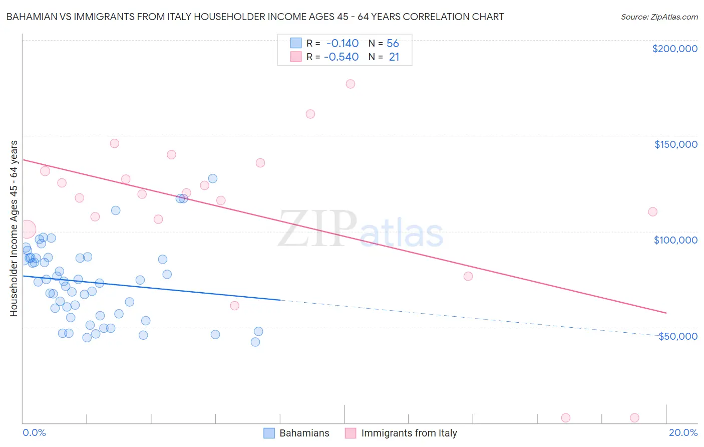 Bahamian vs Immigrants from Italy Householder Income Ages 45 - 64 years