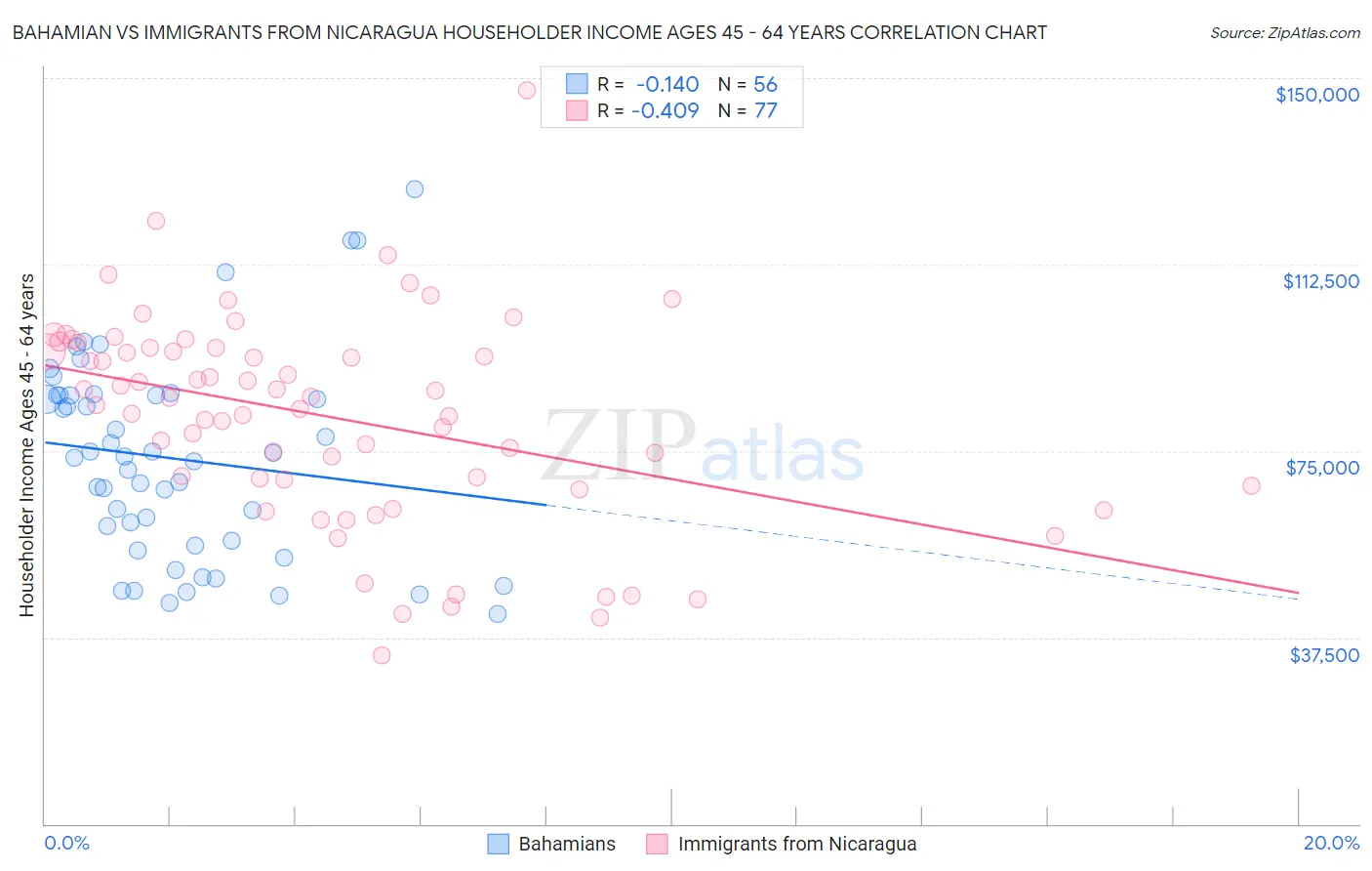 Bahamian vs Immigrants from Nicaragua Householder Income Ages 45 - 64 years