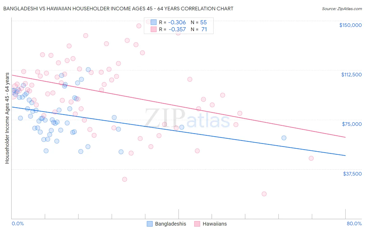 Bangladeshi vs Hawaiian Householder Income Ages 45 - 64 years