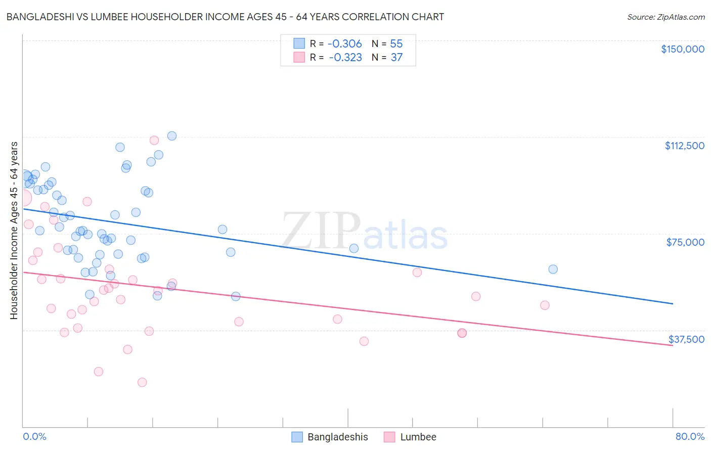 Bangladeshi vs Lumbee Householder Income Ages 45 - 64 years