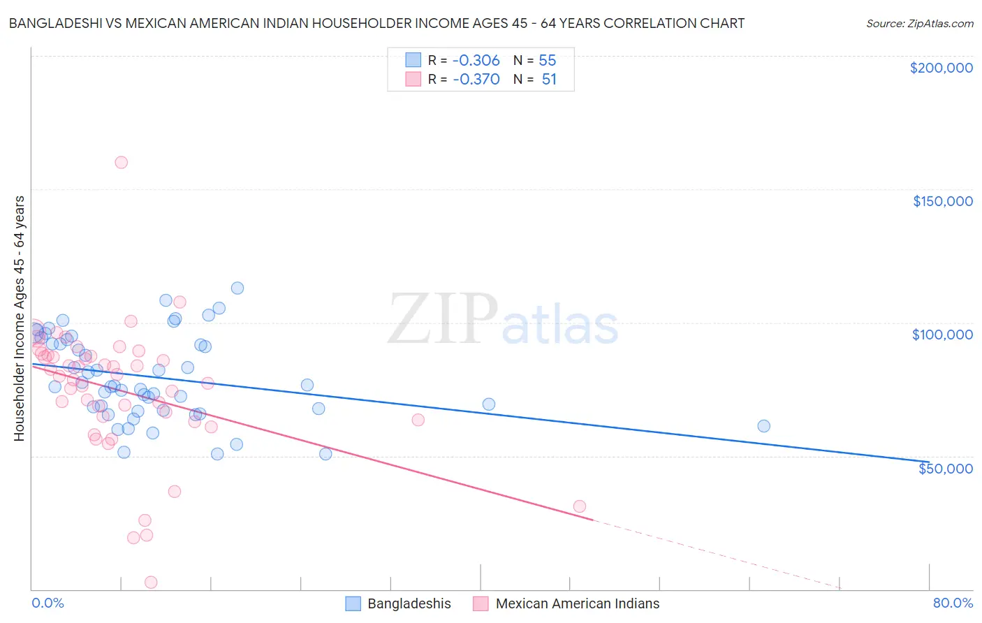 Bangladeshi vs Mexican American Indian Householder Income Ages 45 - 64 years