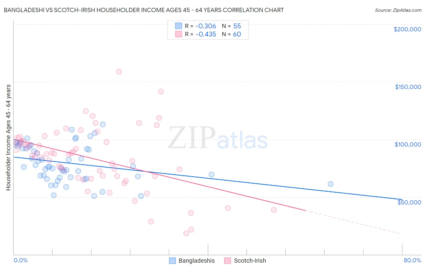 Bangladeshi vs Scotch-Irish Householder Income Ages 45 - 64 years