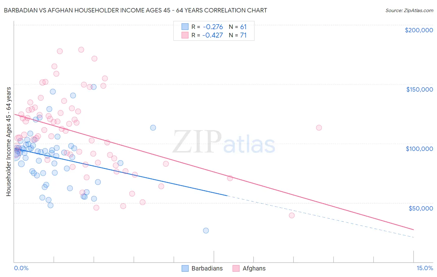 Barbadian vs Afghan Householder Income Ages 45 - 64 years