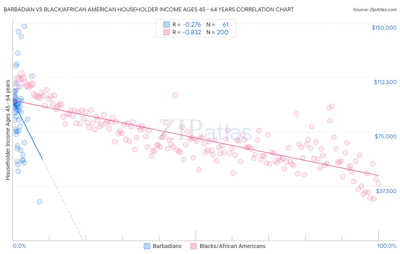 Barbadian vs Black/African American Householder Income Ages 45 - 64 years