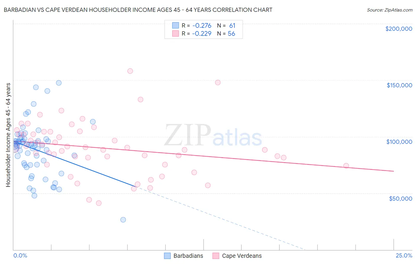 Barbadian vs Cape Verdean Householder Income Ages 45 - 64 years