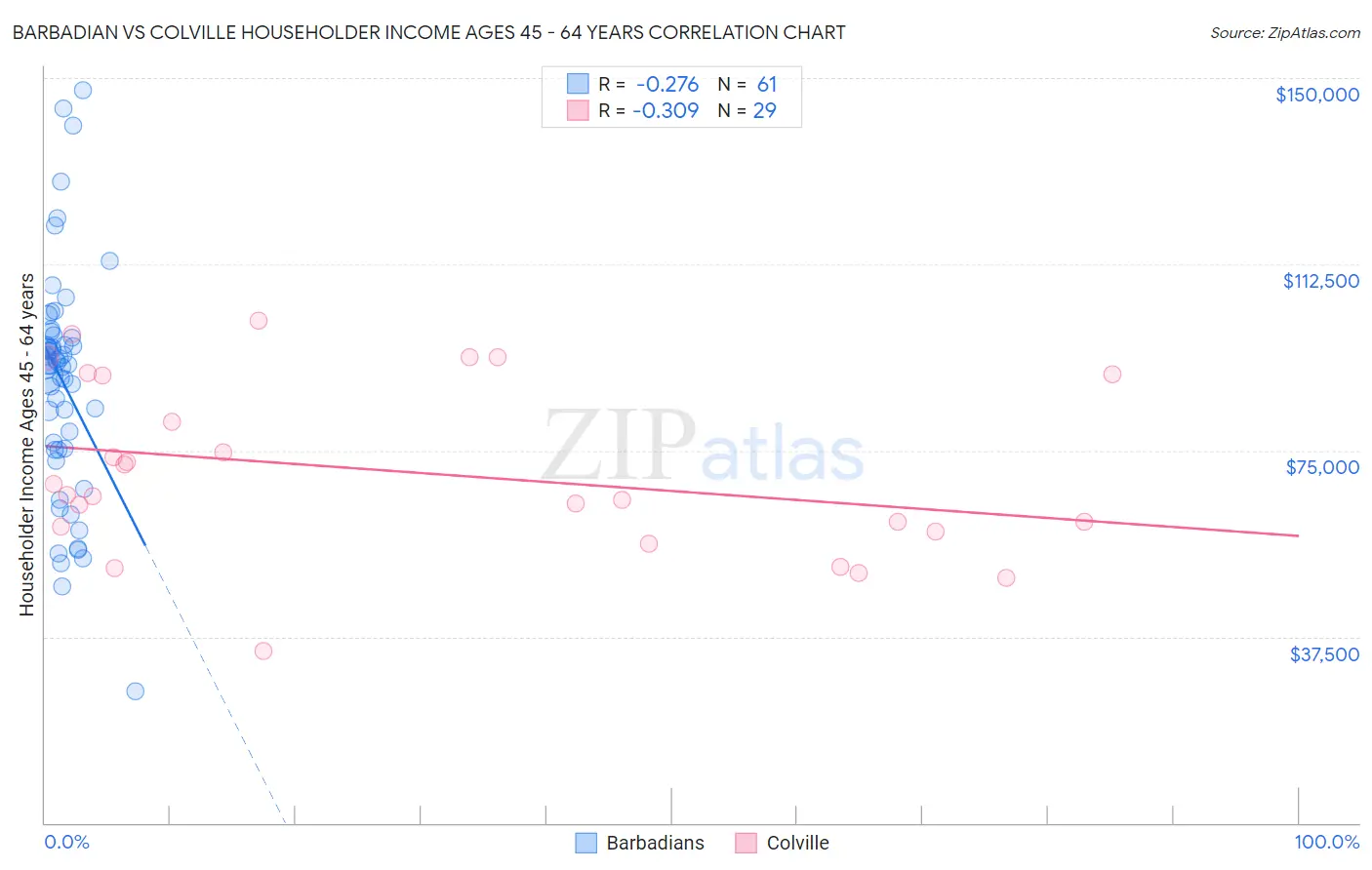 Barbadian vs Colville Householder Income Ages 45 - 64 years