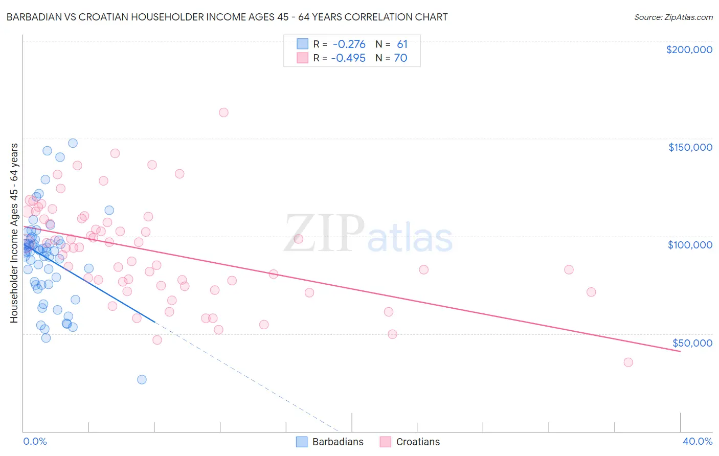 Barbadian vs Croatian Householder Income Ages 45 - 64 years