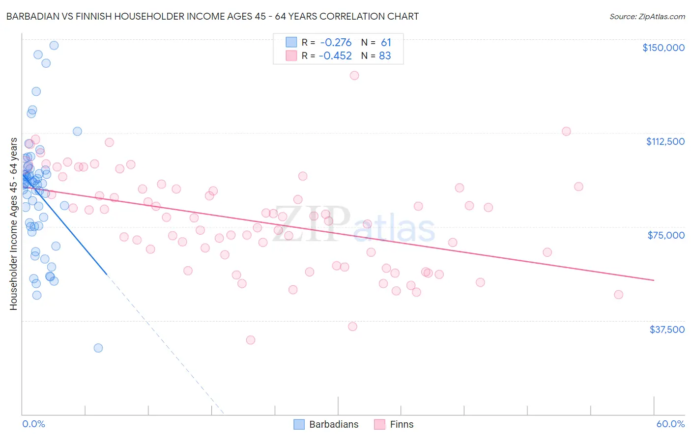 Barbadian vs Finnish Householder Income Ages 45 - 64 years