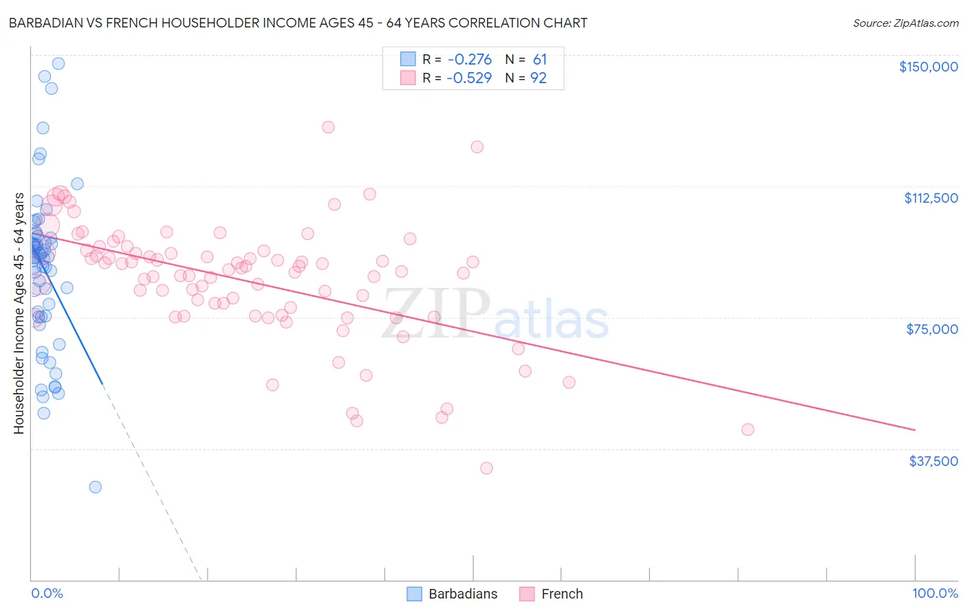 Barbadian vs French Householder Income Ages 45 - 64 years