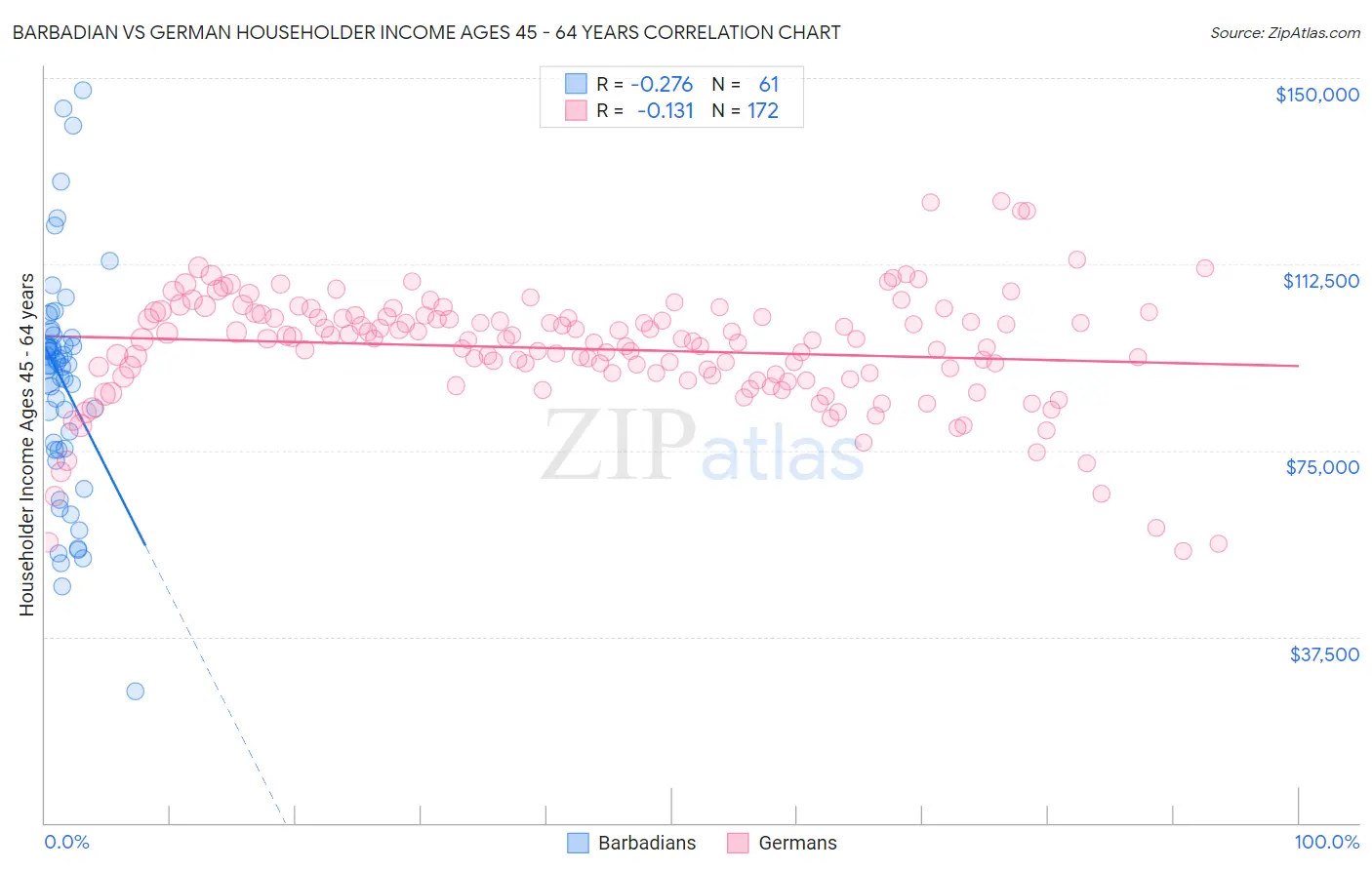 Barbadian vs German Householder Income Ages 45 - 64 years