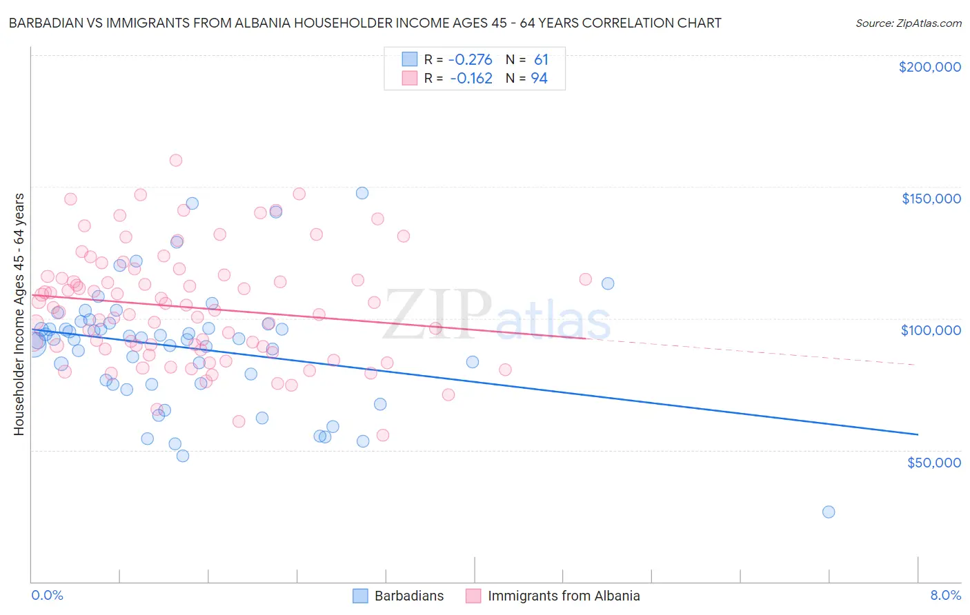 Barbadian vs Immigrants from Albania Householder Income Ages 45 - 64 years