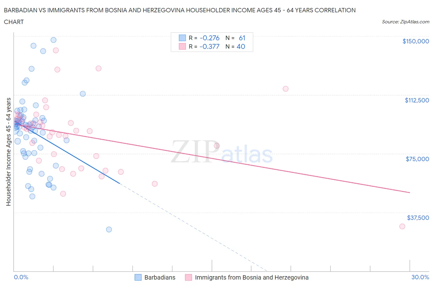 Barbadian vs Immigrants from Bosnia and Herzegovina Householder Income Ages 45 - 64 years